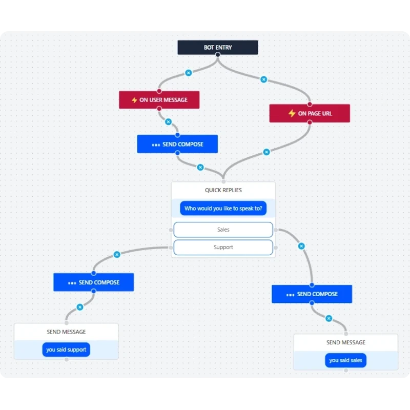 Screenshot of chatbot workflow screen